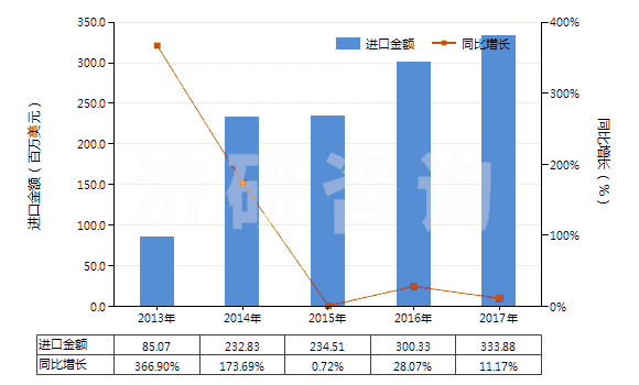 2013-2017年中國(guó)其他胰島素及其鹽(HS29371290)進(jìn)口總額及增速統(tǒng)計(jì)